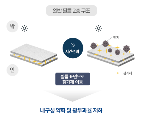 내구성 악화 및 광투과율 저하 설명이미지